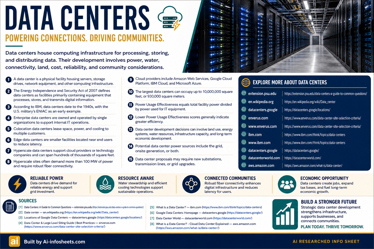 An infographic detailing data centers, showing an image of server racks in a data center aisle and listing key facts about their definition, types like enterprise, colocation, edge, and hyperscale, and considerations for their development including power, water, and community impact.