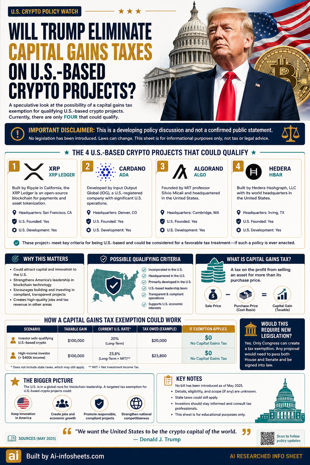 Infographic detailing four US-based crypto projects—XRP, Cardano, Algorand, and Hedera—that could qualify for a speculative capital gains tax exemption proposal, featuring Donald Trump and the US Capitol building.
