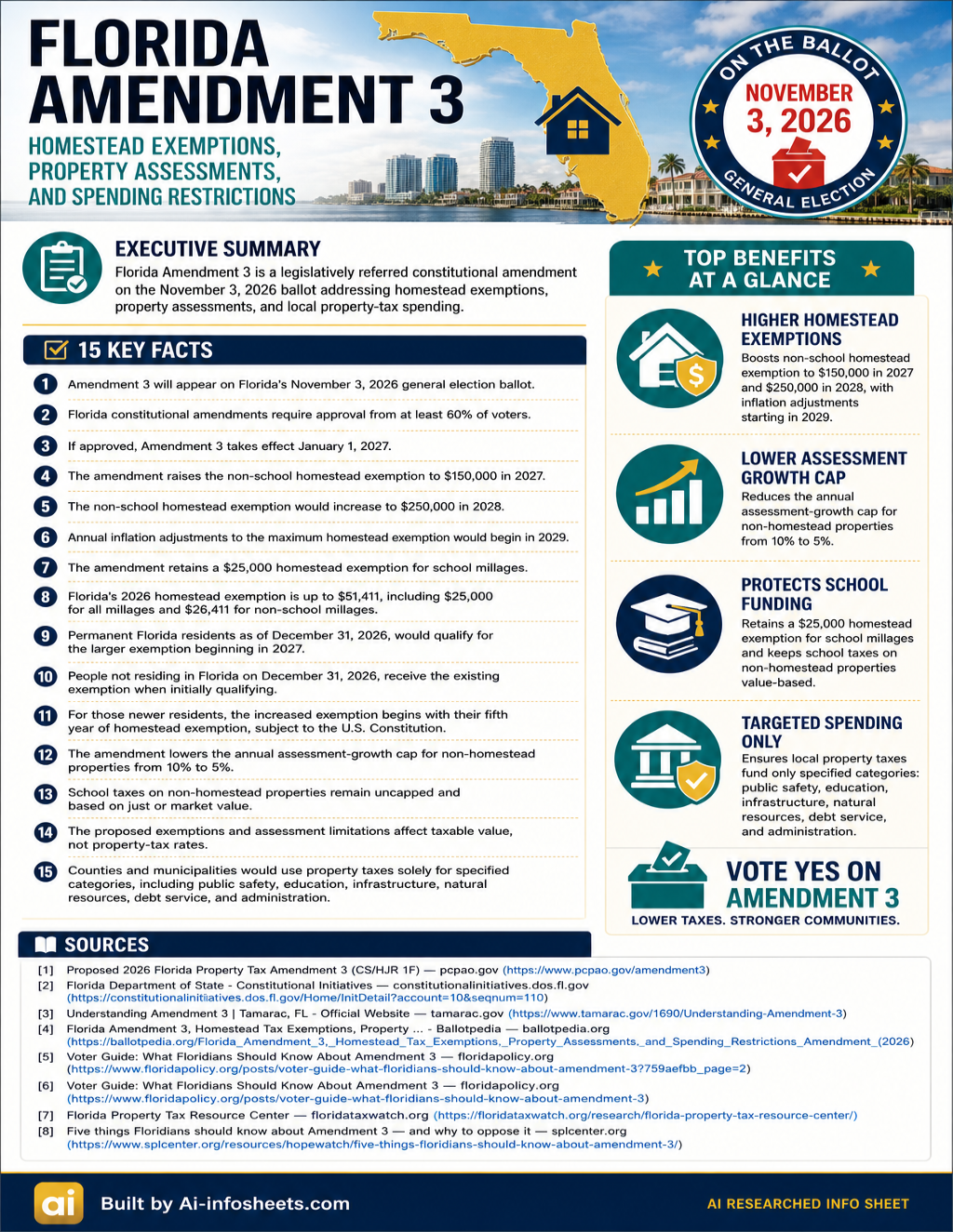 Infographic detailing 15 key facts about Florida Amendment 3, including changes to homestead exemptions, assessment caps, and local property tax spending, with a call to 'Vote Yes on Amendment 3'.