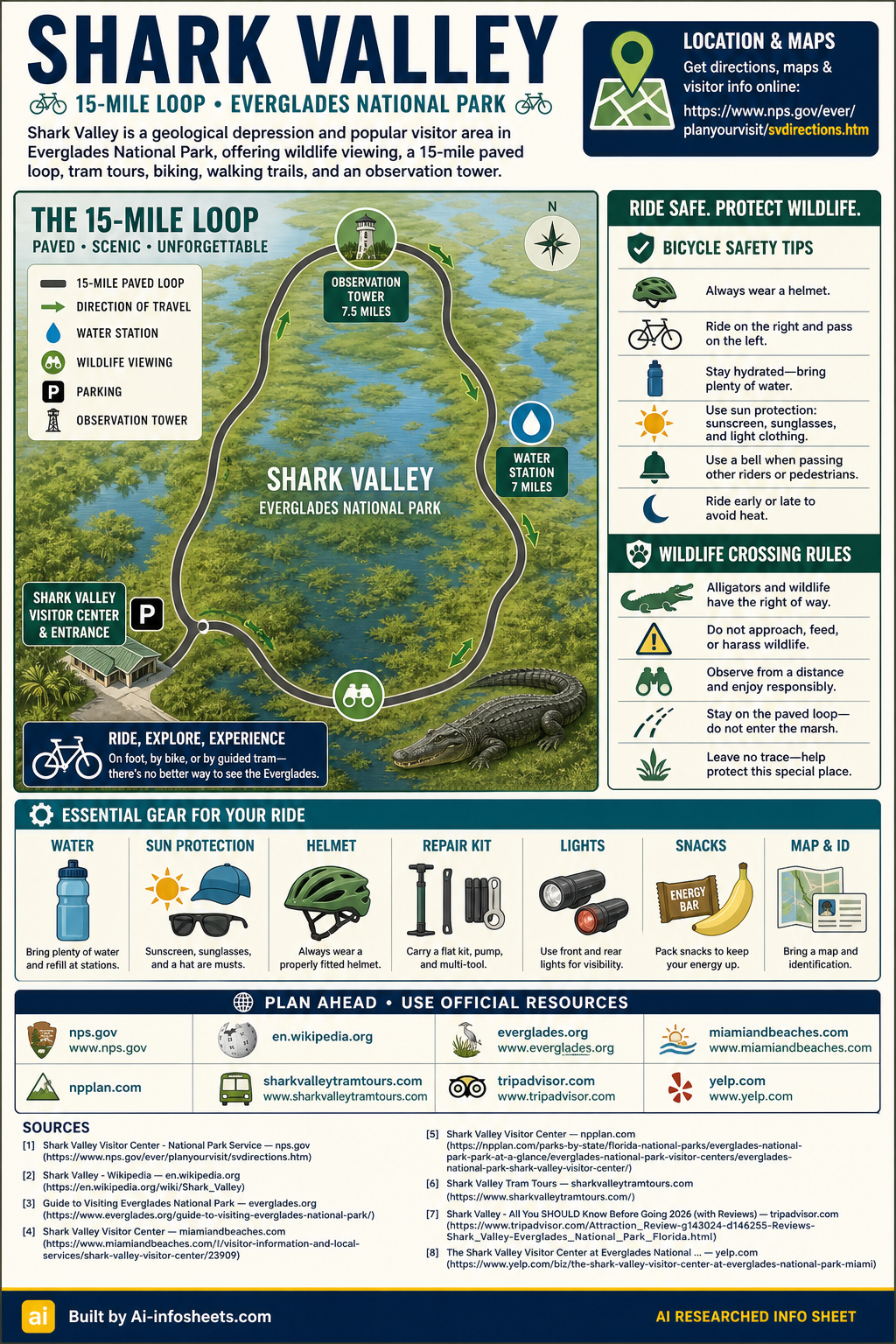 An infographic detailing a 15-mile paved loop trail in Shark Valley, Everglades National Park, for cyclists. It shows the route, water stations, an observation tower at 7.5 miles, parking, bicycle safety tips, wildlife crossing rules, and essential gear like water, helmets, and repair kits.