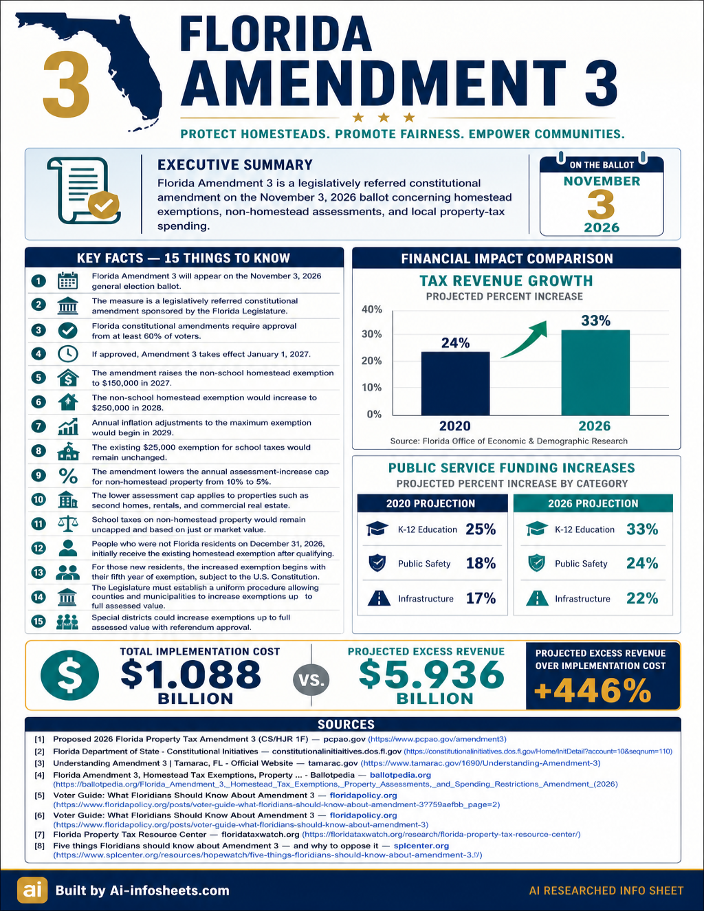 Infographic showing the projected financial impacts of Florida Amendment 3 between 2020 and 2026, including tax revenue growth, public service funding increases, and total implementation costs versus excess revenue.