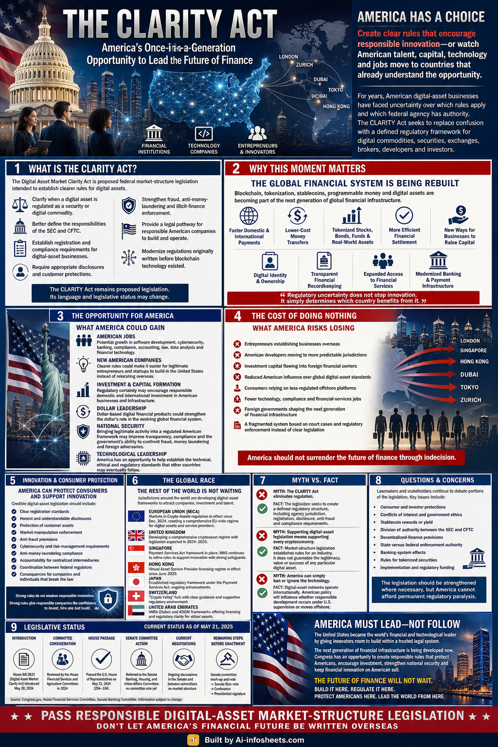 A dramatic image combining the United States Capitol, an American flag, a modern digital financial network, blockchain connections spreading across a map of the United States, entrepreneurs, financial institutions, and technology companies, with a subtle global map showing international competition, illustrating the urgency and opportunity of the CLARITY Act for America's financial future.