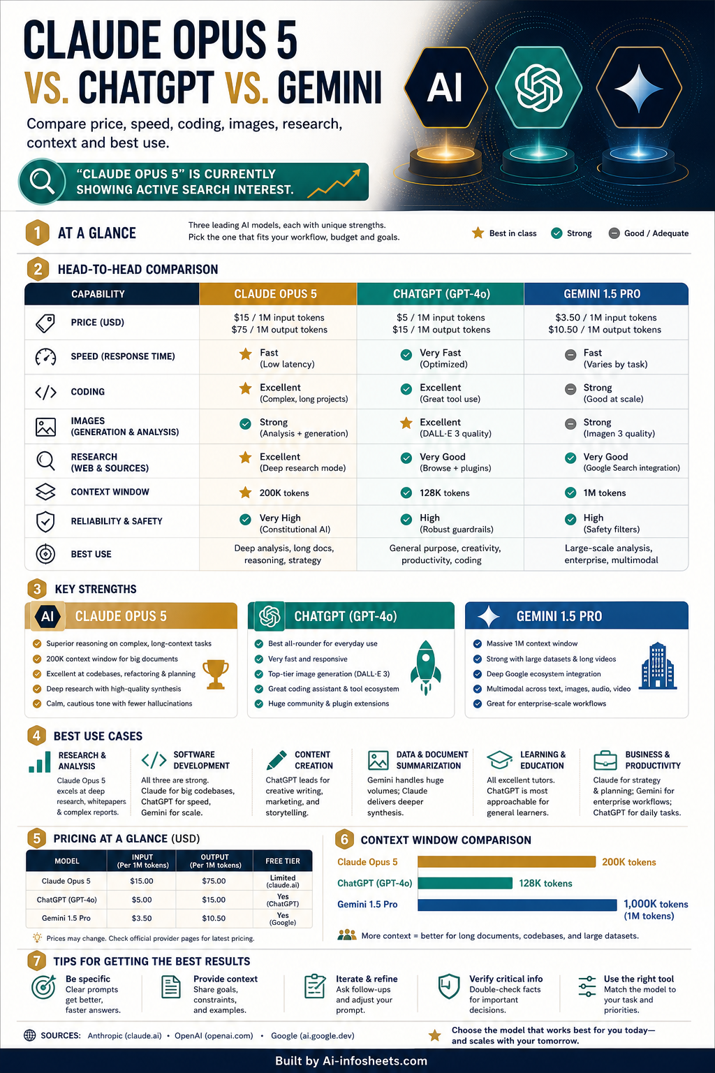 A comparative infographic illustrating key features, pricing, speed, and capabilities of Claude Opus, ChatGPT, and Gemini AI models, highlighting differences in coding, research, and multimodal generation.